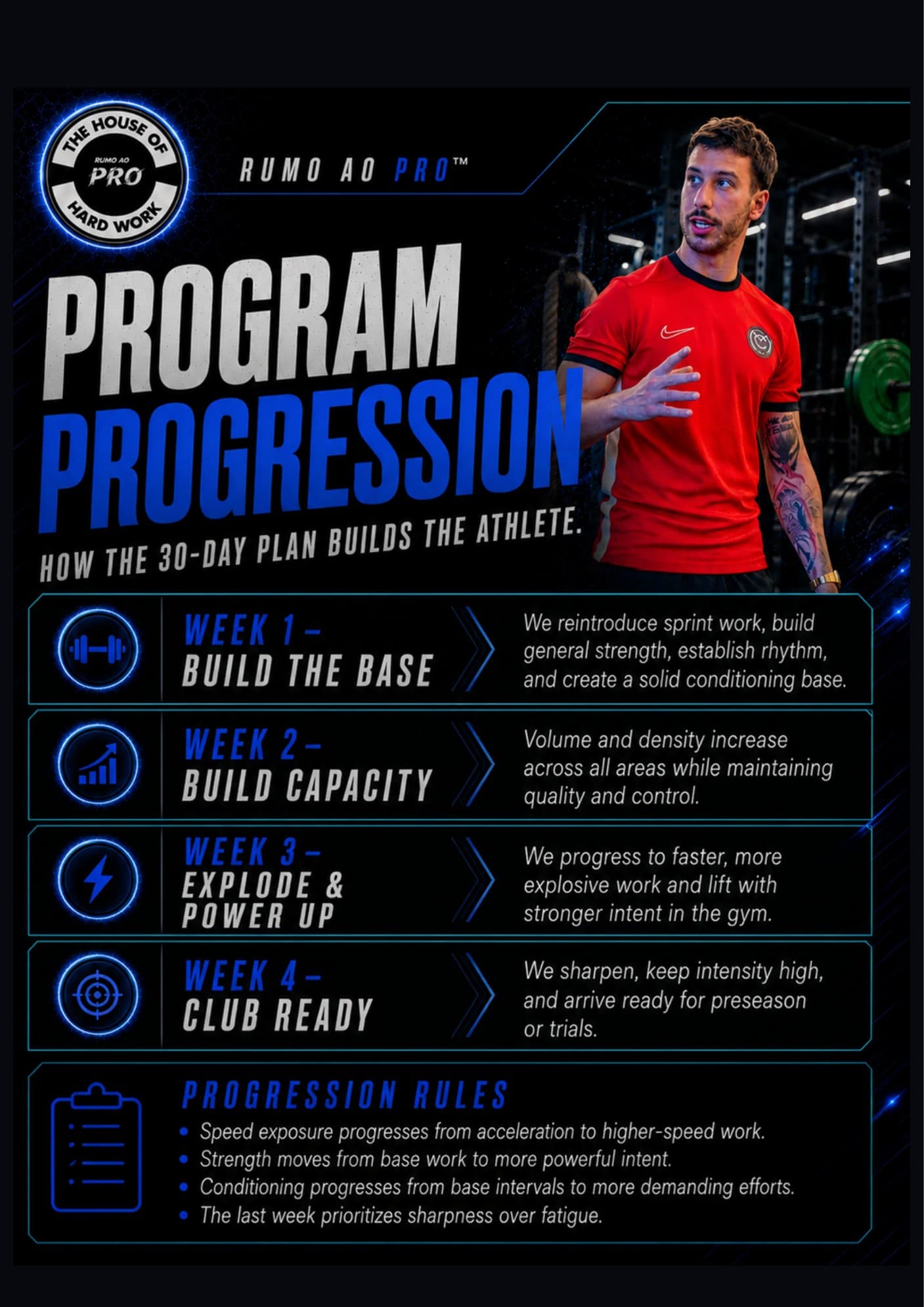 Progressão semanal do Offseason Program 30 Days