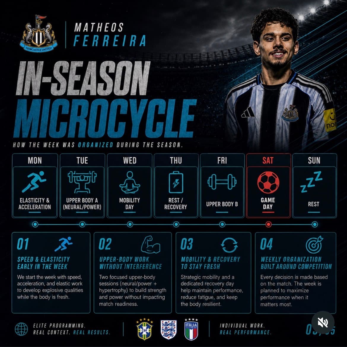 In-season microcycle organized for Theo Ferreira